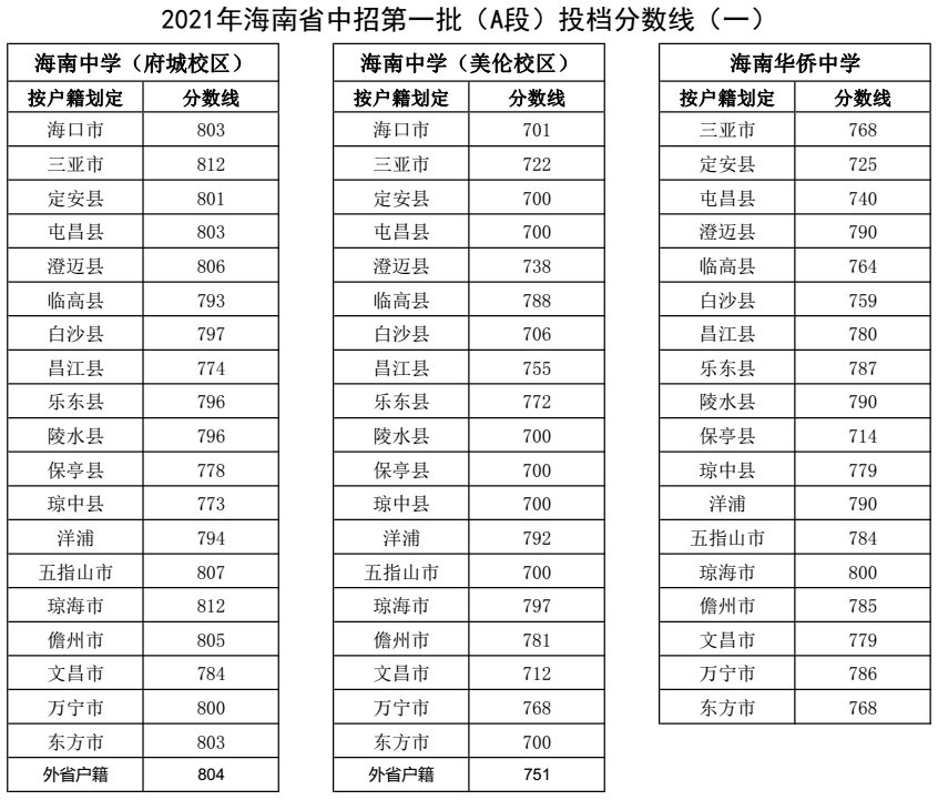 海南中考錄取分數線一覽表2021