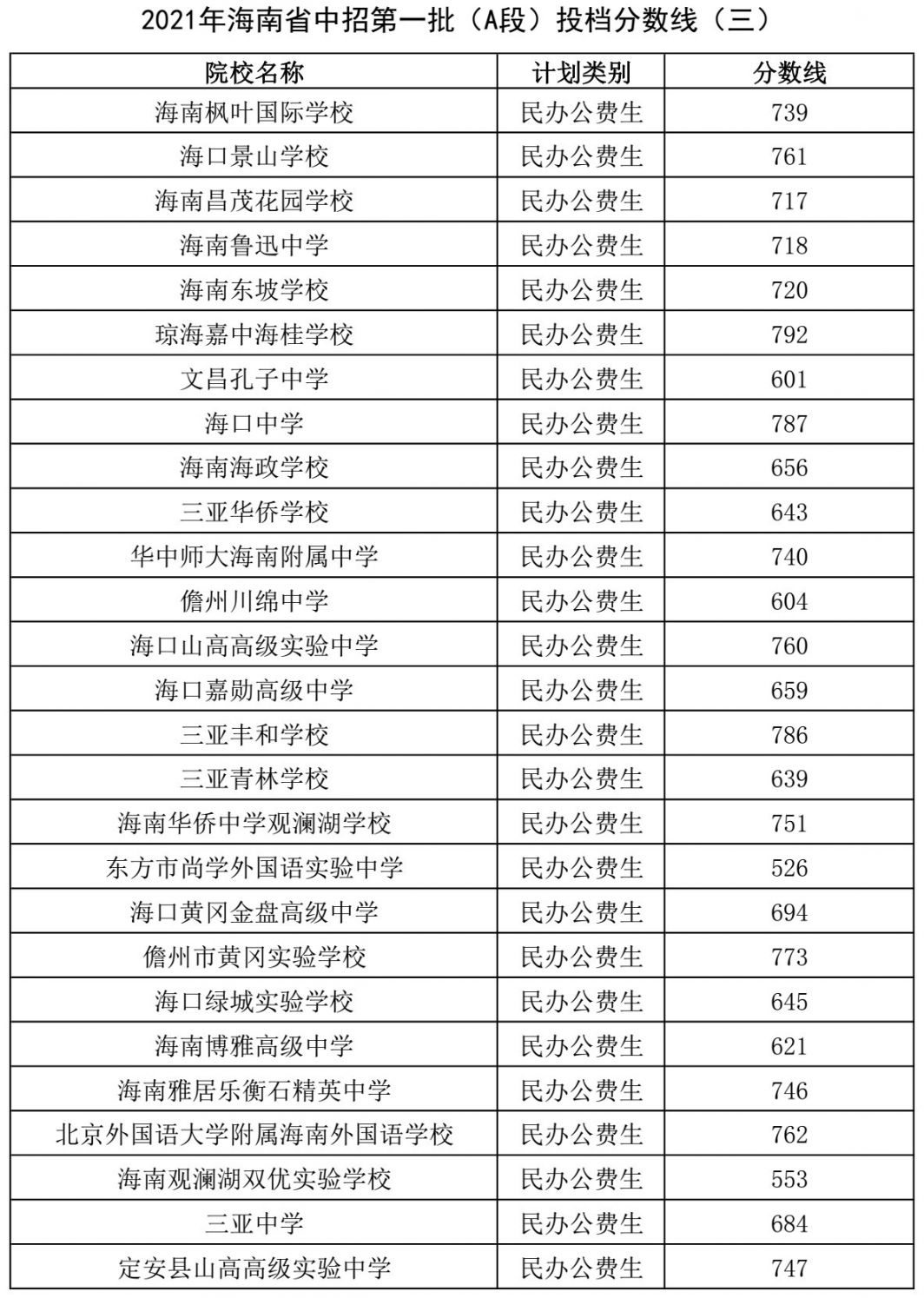 2023中考高中分数线_202中考录取分数线是多少_2022中考高中分数线