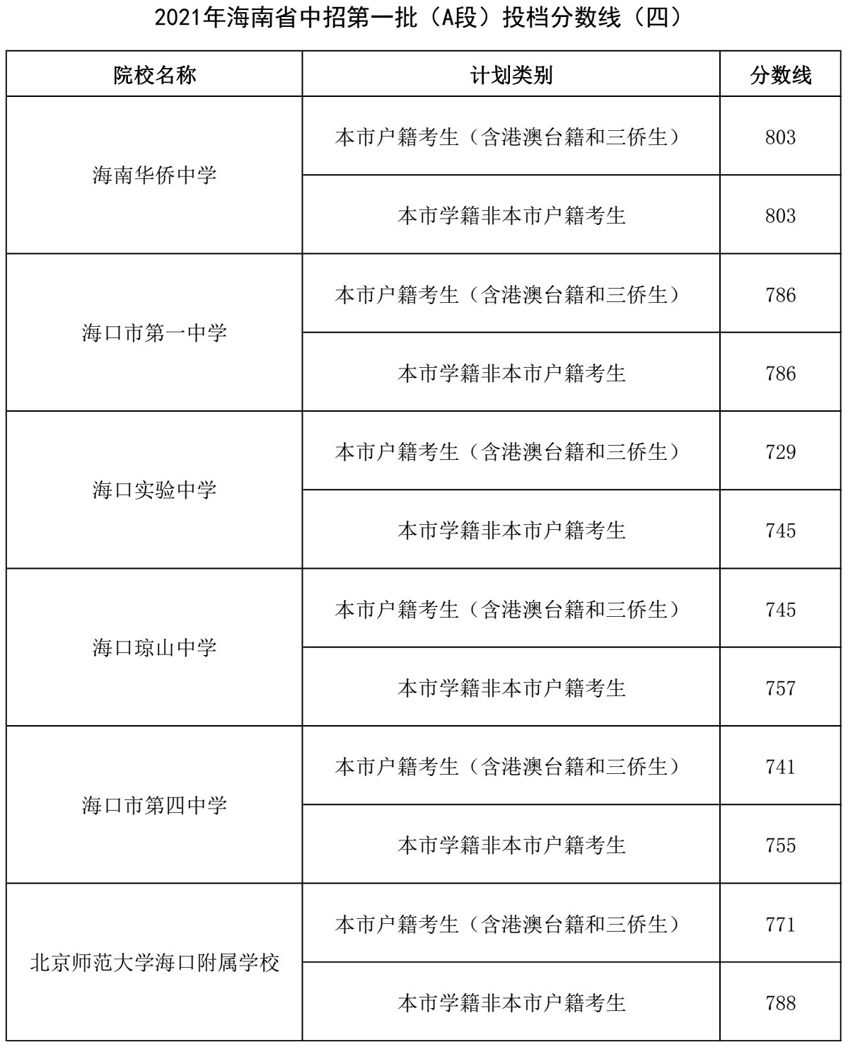 2021重庆各学院录取分数线_重庆城市管理职业学院录取分数线_重庆院校排名及分数线