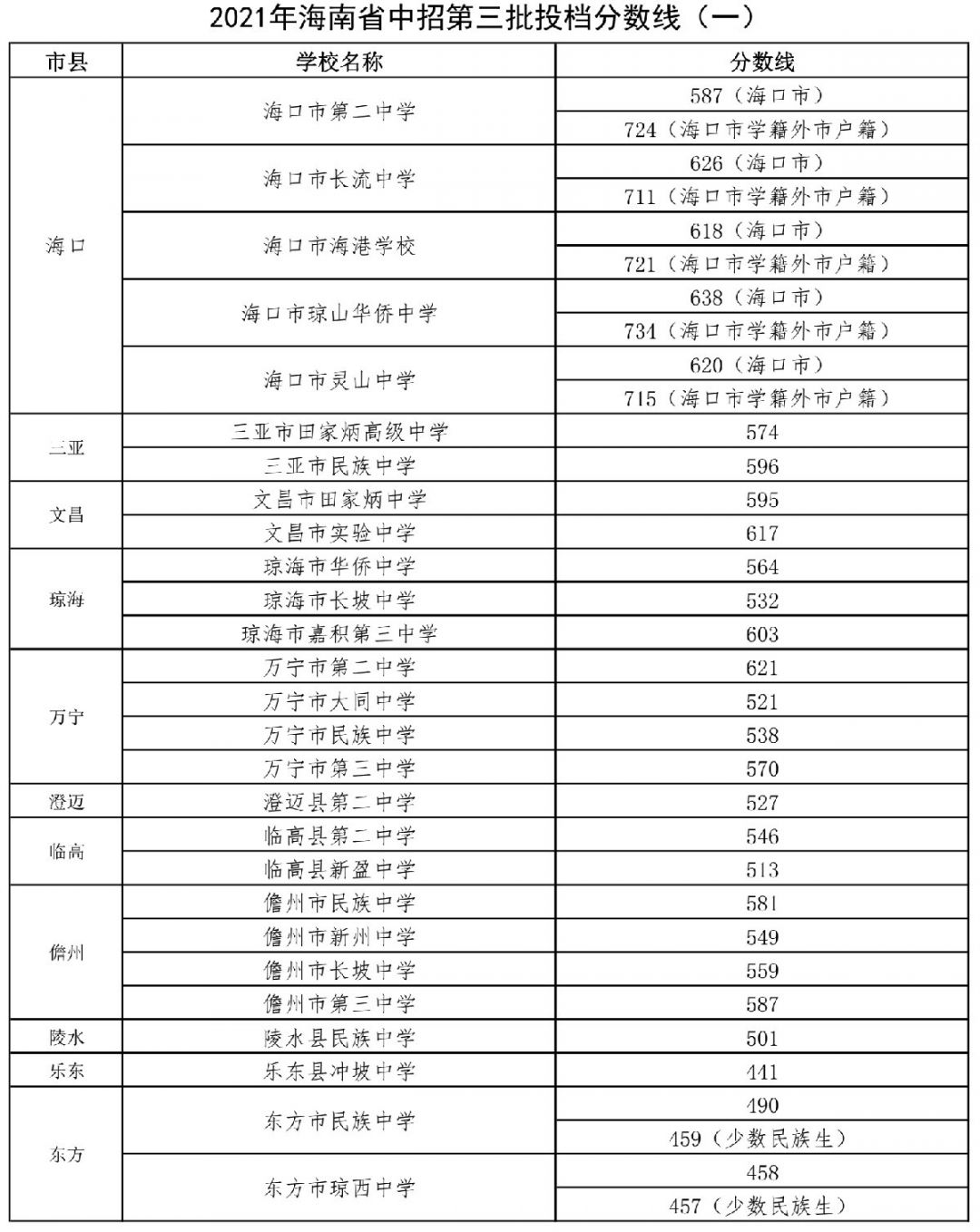 2021年海南中考第三批投档分数线