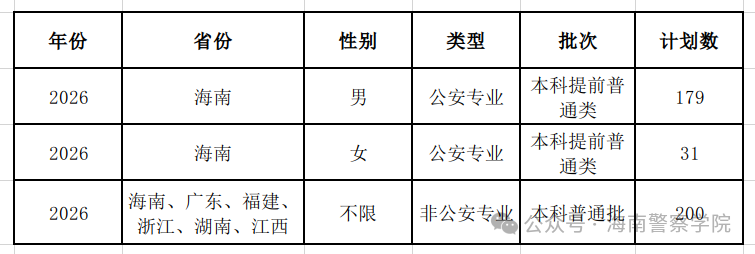 【本地资讯】海南警察学院2026年招生计划（附报考条件）