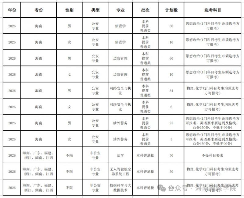 【本地资讯】海南警察学院2026年招生计划（附报考条件）