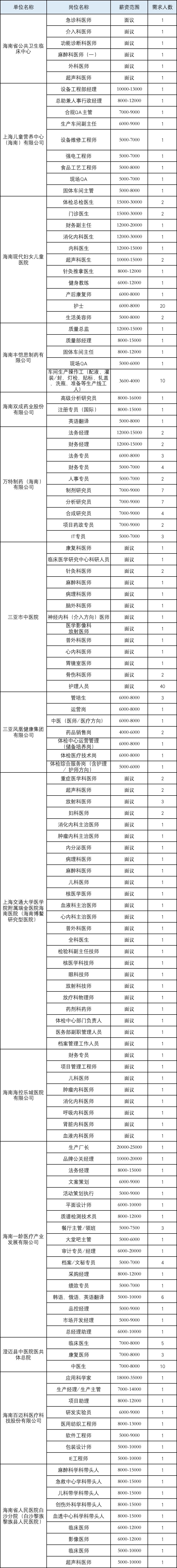 【本地资讯】海口5月9日校园招聘会