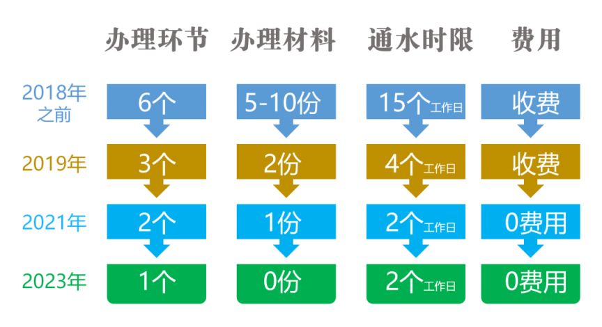 【本地资讯】海口开源水务用水报装业务指南(212和102模式)