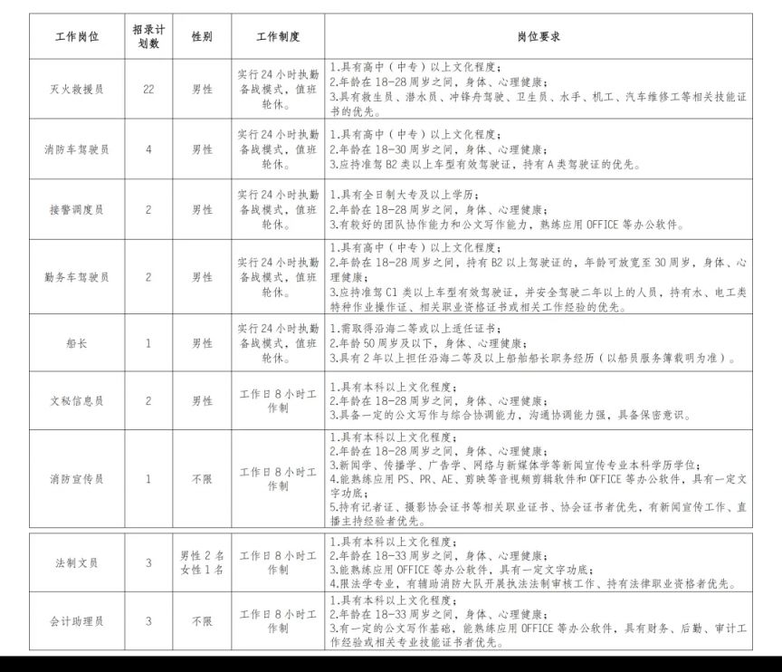 儋州市消防救援局2026上半年招录政府专职消防员（岗位=报名+条件）