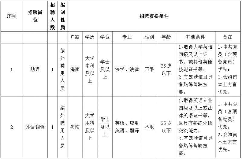 海南省陵水黎族自治县公证处编外人员招聘（岗位+报名+条件）