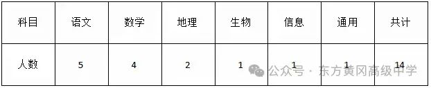 【本地资讯】东方黄冈高级中学教师招聘（岗位+报名+条件）