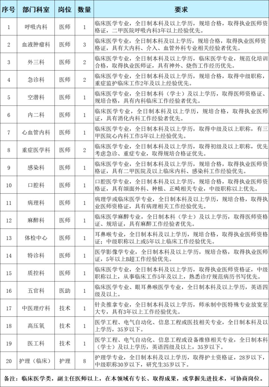 【本地资讯】南部战区海军第二医院招聘32人（岗位+报名+条件）