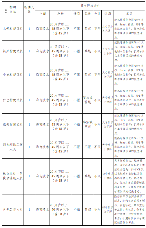 【本地资讯】2026陵水黎族自治县本号镇人民政府招聘编外人员(岗位+报名+条件)