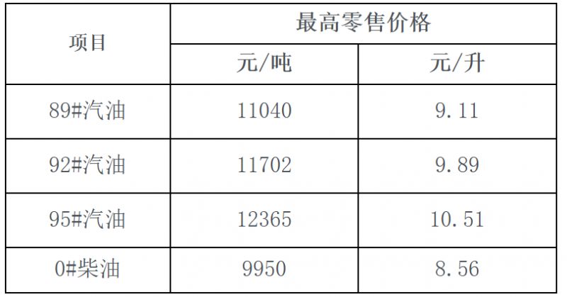 【本地资讯】2026年5月21日海南省成品油价格按机制上调（附价格）