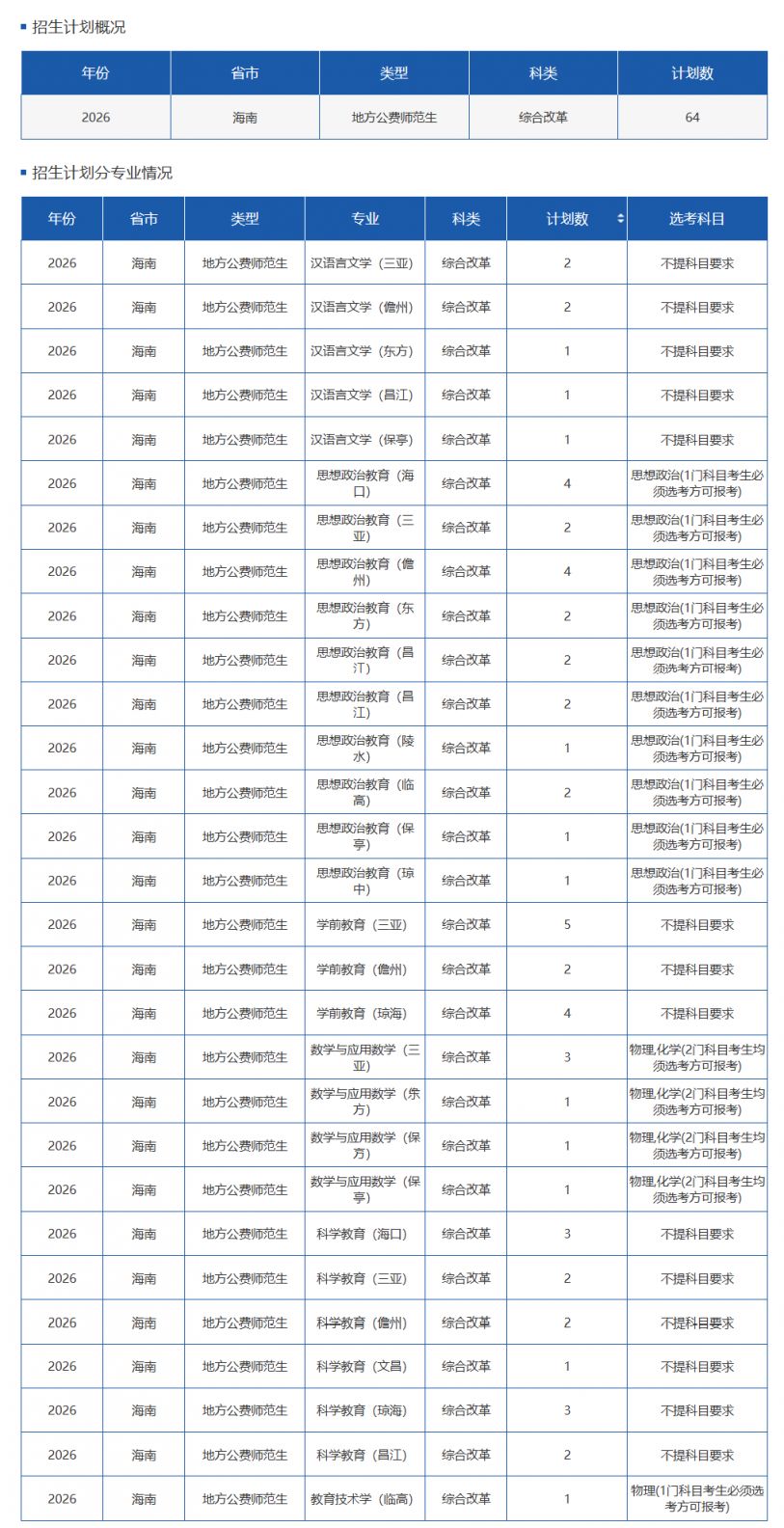 【本地资讯】琼台师范学院招生计划2026（人数+学费+选考科目）