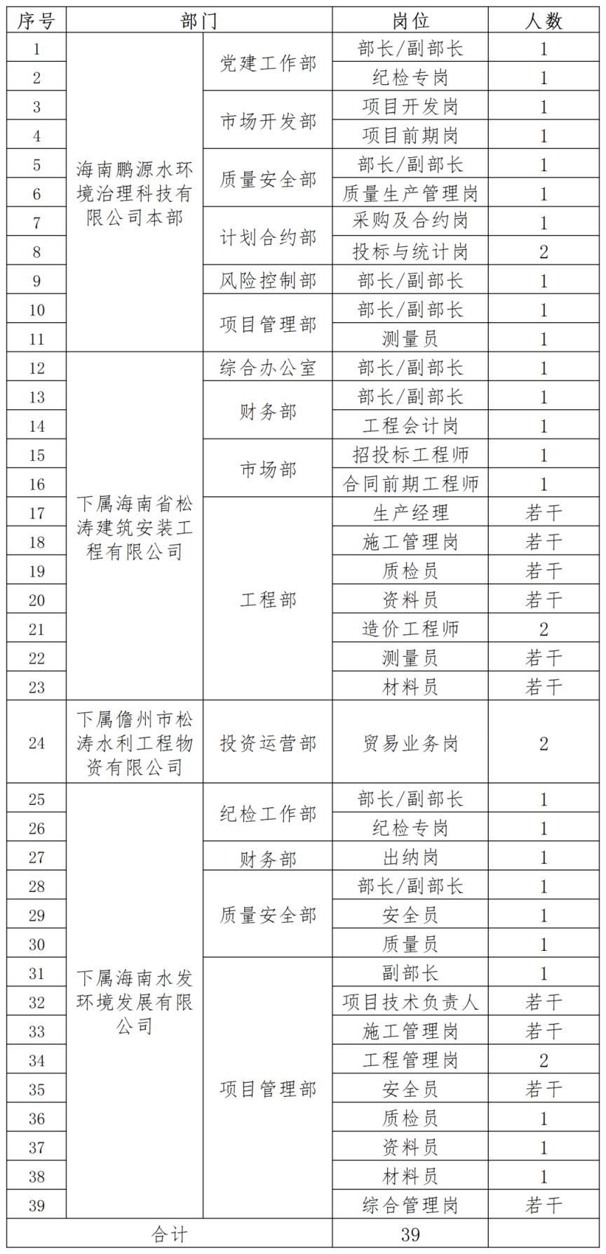 【本地资讯】2026年6月海南鹏源水环境治理科技有限公司招聘（岗位+报名+条件）