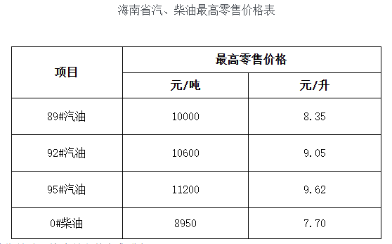 【本地资讯】2026年6月18日海南省成品油价格按机制下调（附价格）