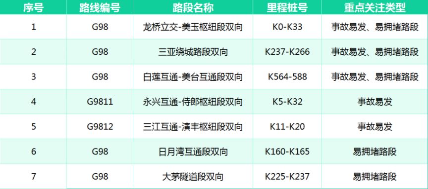【本地资讯】2026年端午假期海南省高速公路出行服务指南(避堵+充电+服务区)