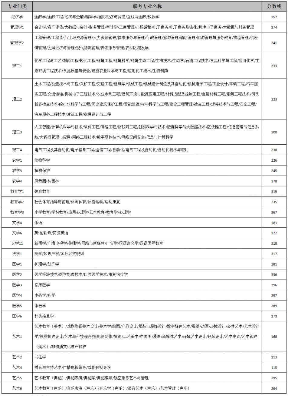 【本地资讯】2026年河北省专升本各联考专业录取控制分数线