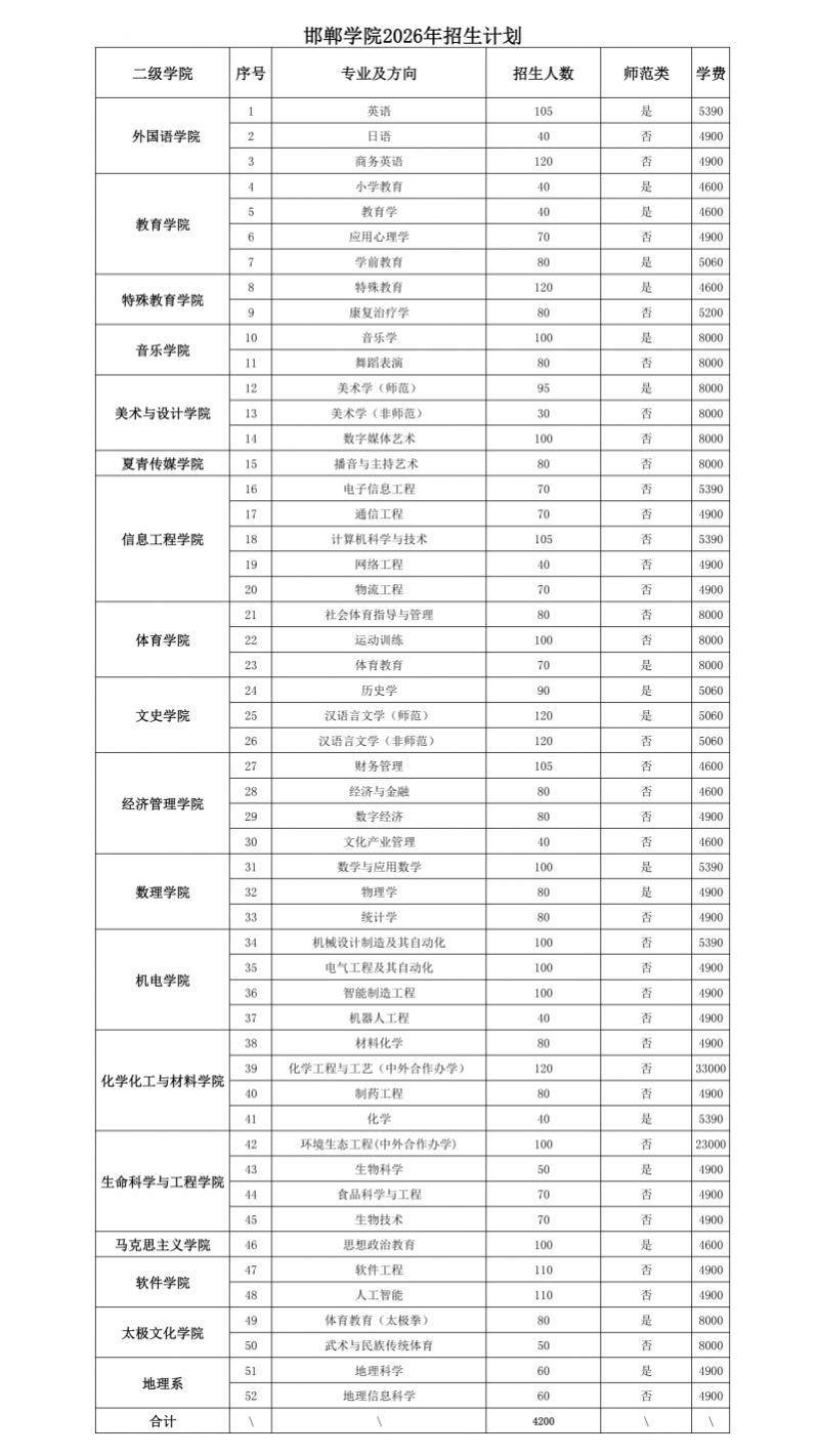 【本地资讯】邯郸学院2026年招生章程及招生计划
