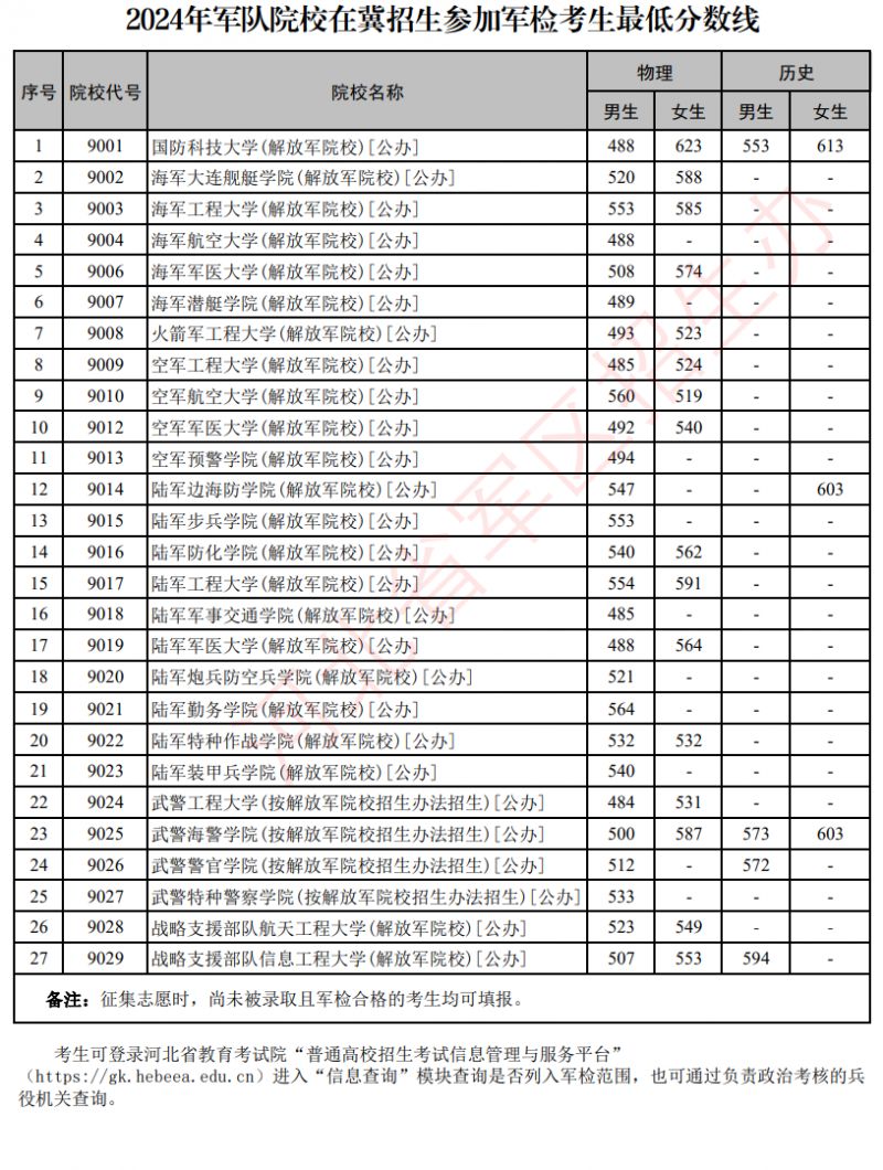 【本地资讯】20222025年军队院校在冀招生参加军检考生最低分数线