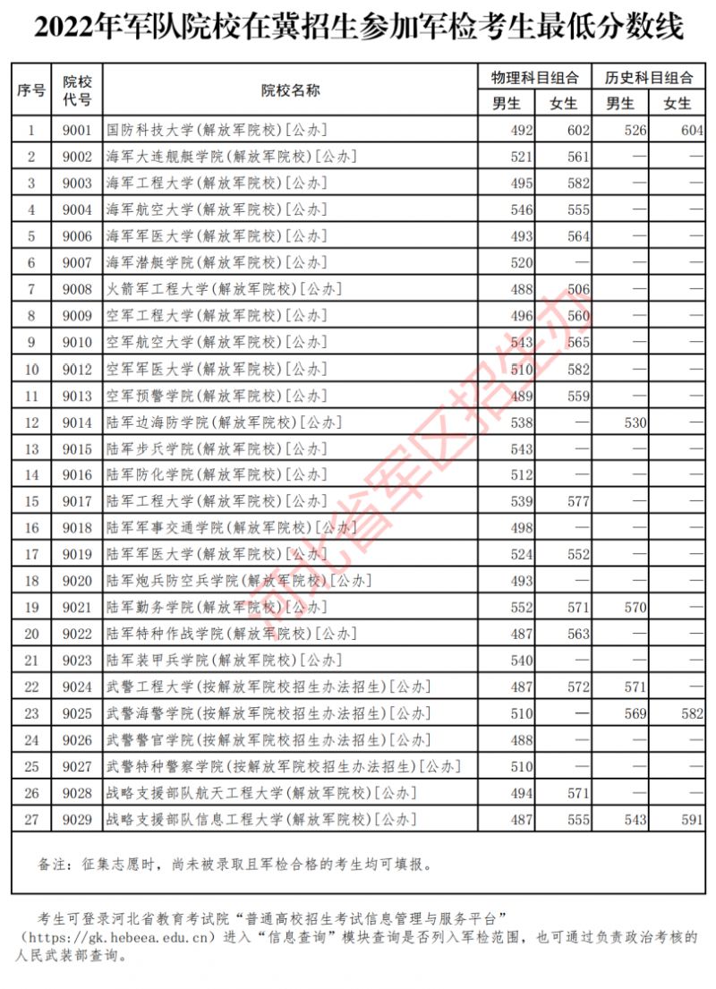 【本地资讯】20222025年军队院校在冀招生参加军检考生最低分数线