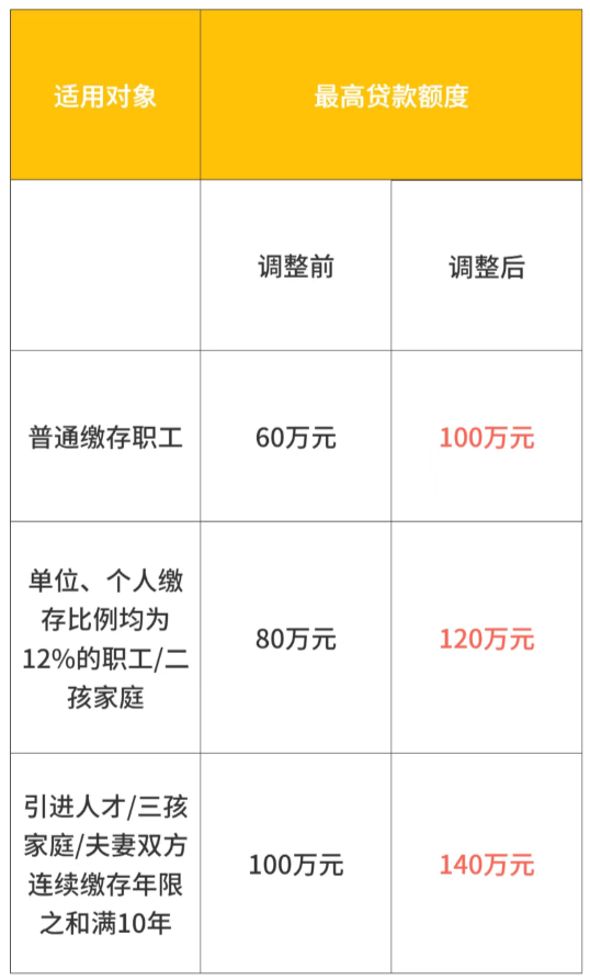 【本地资讯】邯郸市住房公积金管理中心贷款额度提高