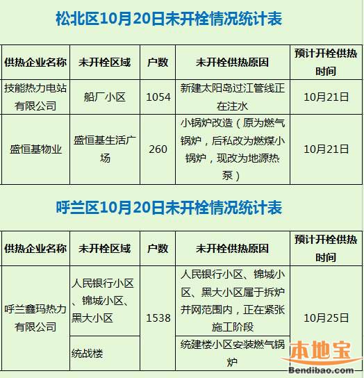 2019哈尔滨各区供热单位启炉时间表及供暖范围