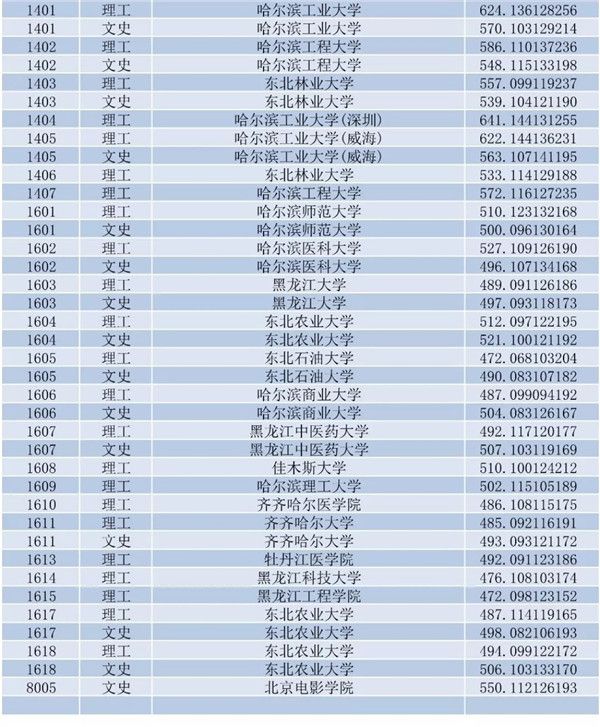 2018年黑龙江省本科第一批a段录取院校投档分数线