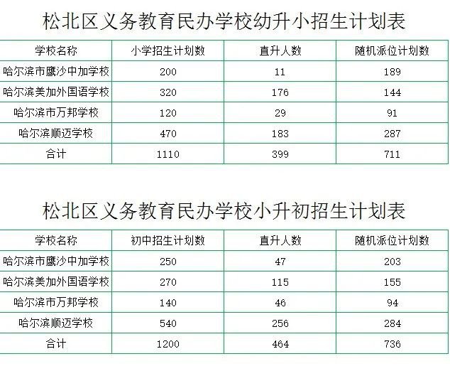 2020哈爾濱民辦小學招生人數彙總