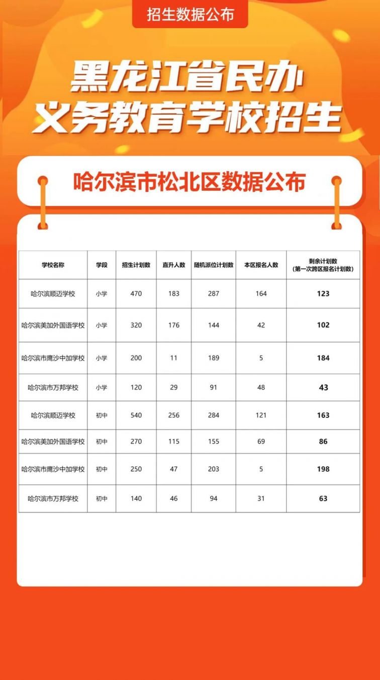 2020哈爾濱民辦中小學招生人數