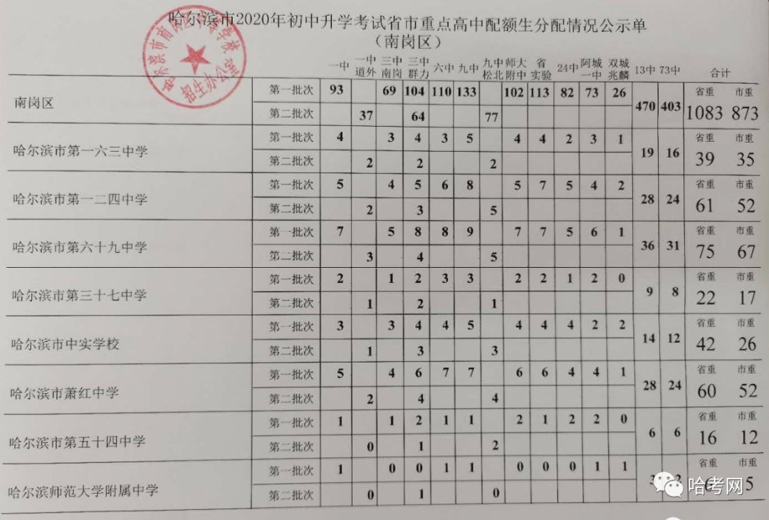 第二批次178人:一中道外37人,三中群力64人,九中松北77人.