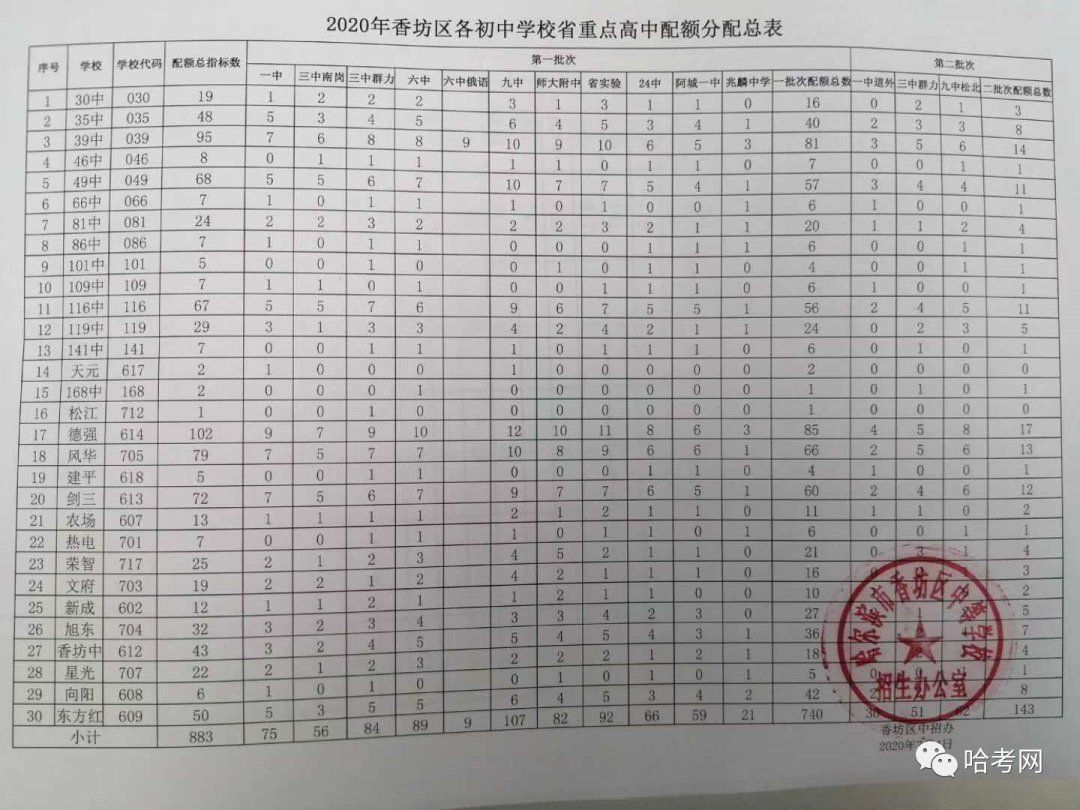 第二批次143人:一中道外30人,三中群力51人,九中松北62人.