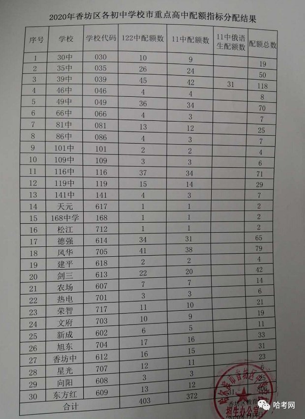 2020哈爾濱中考配額是怎麼分配的