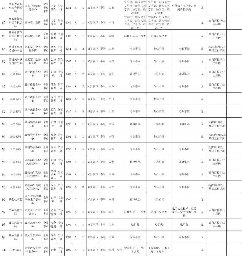 2021年衡东县事业单位公开招聘职位表