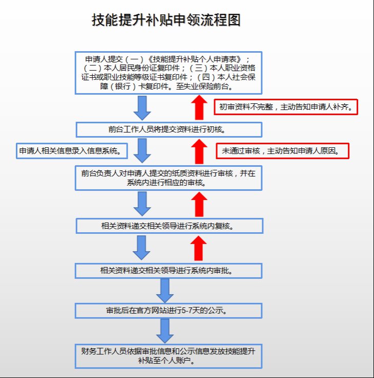 失业补助金领取流程图片