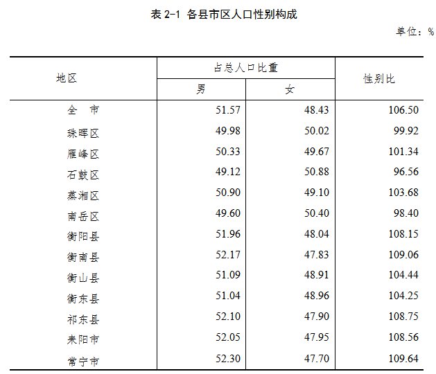 资讯快递 动态 衡阳市2021年常住人口数据 注释[1]本公报数据