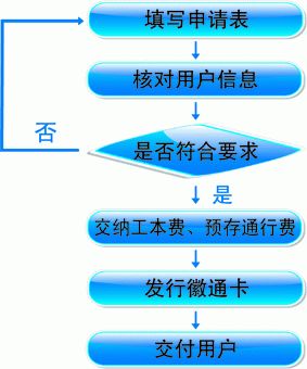 徽通卡ETC插卡示意图图片