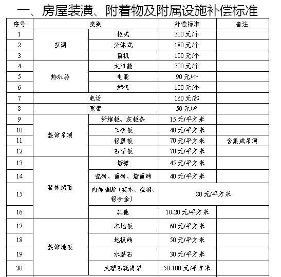 標準四縣一市拆遷補償肥西的上派,桃花鎮徵地拆遷補助有41400元/畝