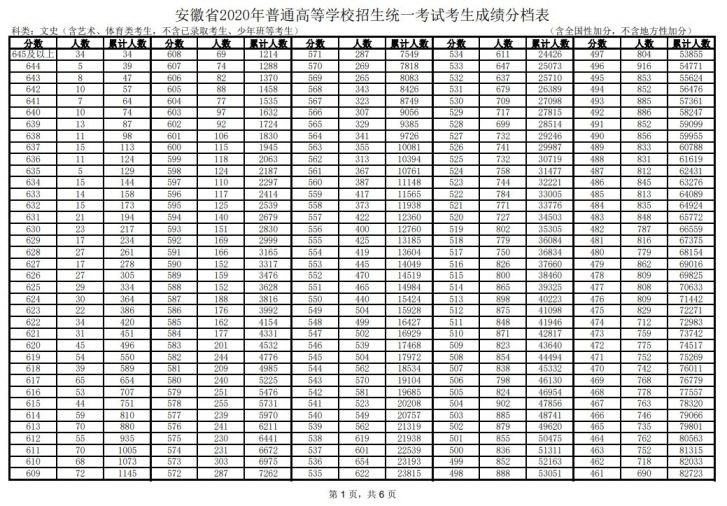安徽省2020年高考考生一分一段表文科理科
