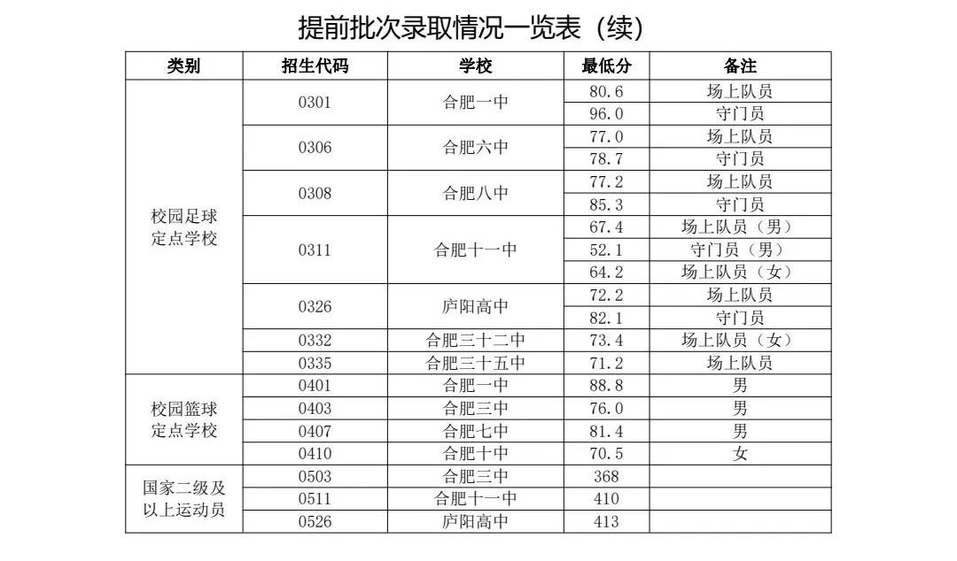 2021合肥中考提前批次录取分数线