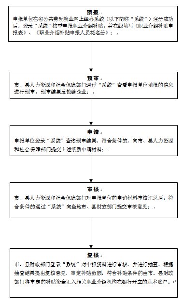 合肥靈活就業人員社保補貼辦理程序