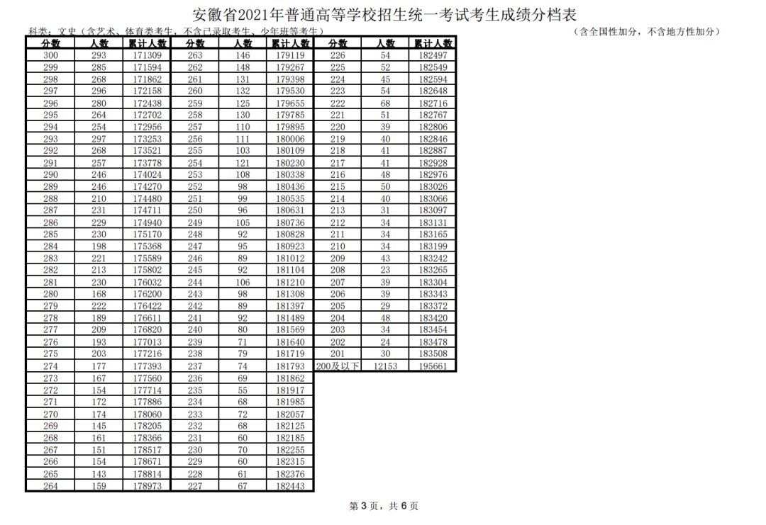 2021安徽高考一分一段成績分檔表