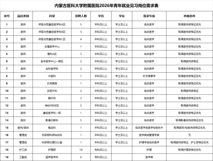 2026内蒙古医科大学附属医院官网招聘见习岗位一览表