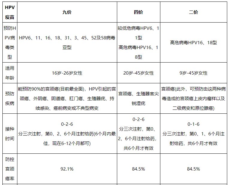 二价四价九价宫颈癌疫苗有什么区别