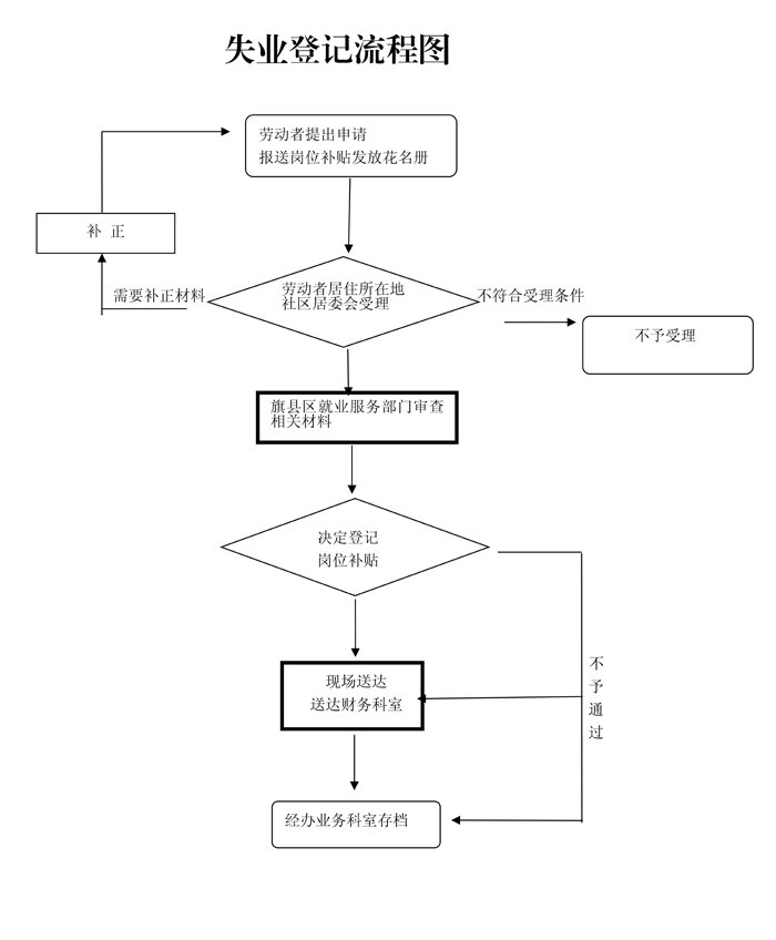 呼和浩特失业证怎么办理(附流程图) 呼和浩特失业证怎么办理(附流程图