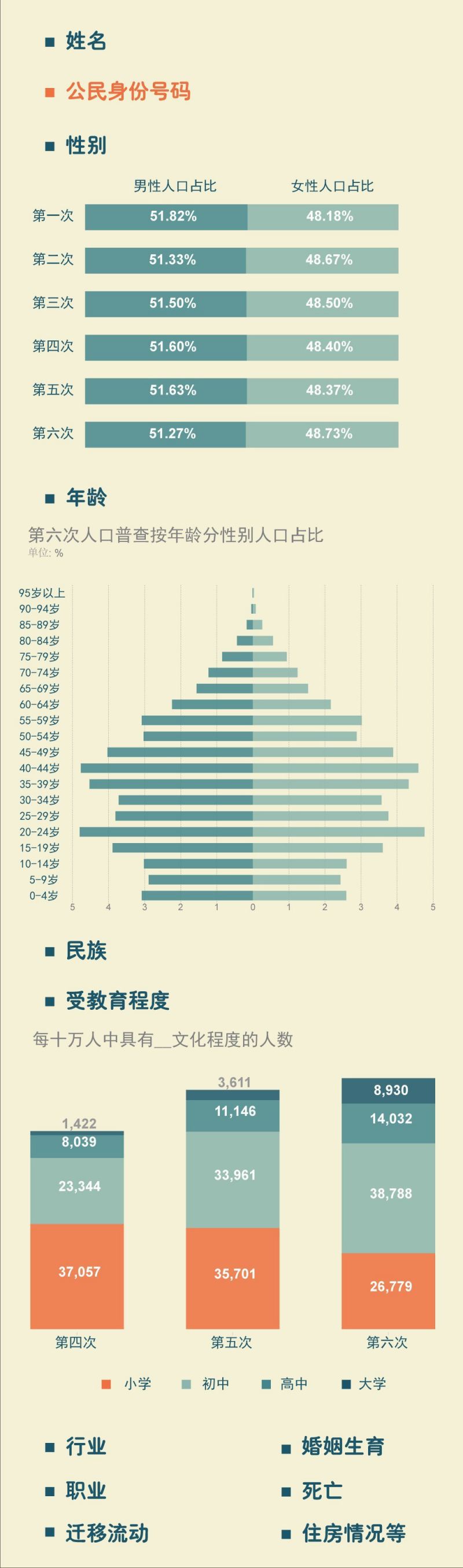 2020第七次全国人口普查内容 对象