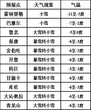 通辽积雪深度破纪录附本周天气预报