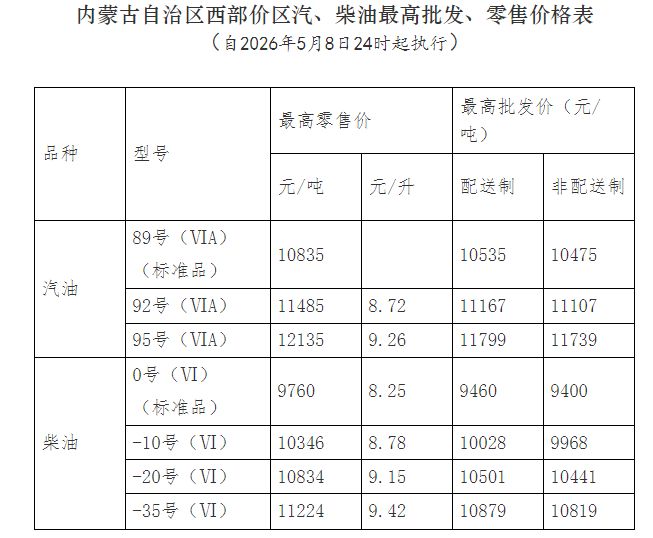 【本地资讯】2026年5月9日起内蒙古油价上调（附价格表）
