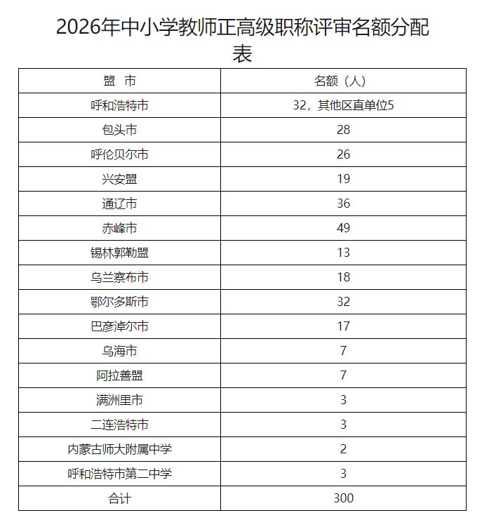 【本地资讯】内蒙古职称评审2026年公告发布（附时间）