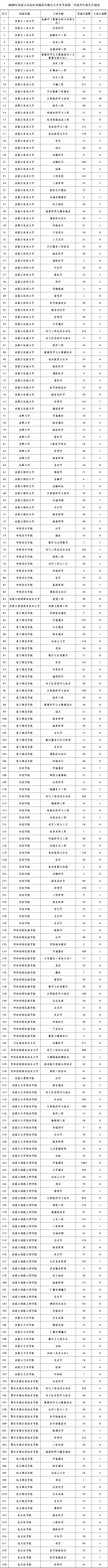 【本地资讯】2026年内蒙古专升本招生计划公布