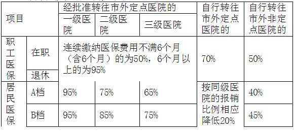 新農合醫保報銷比例 惠州住院基本醫療保險報銷比例