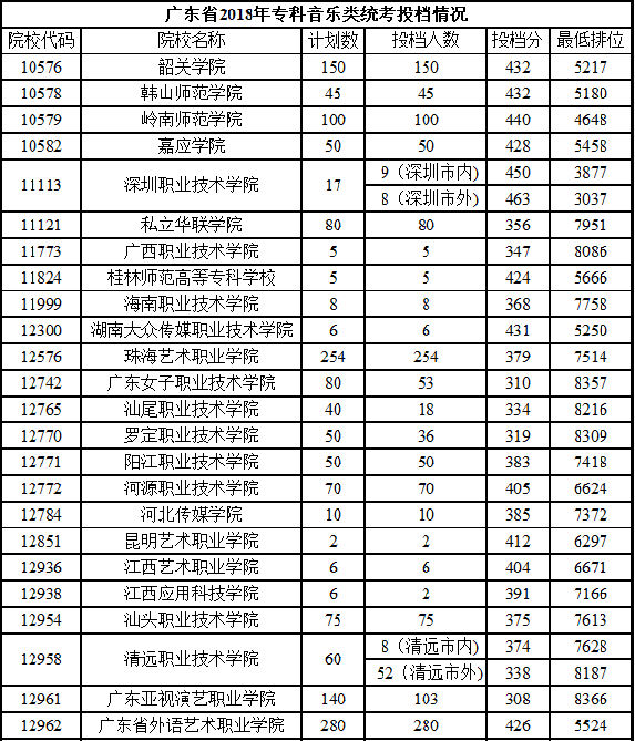 2018廣東高考專科投檔分數線音樂類統考