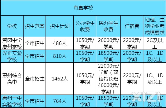 2020惠州15所中学收费标准